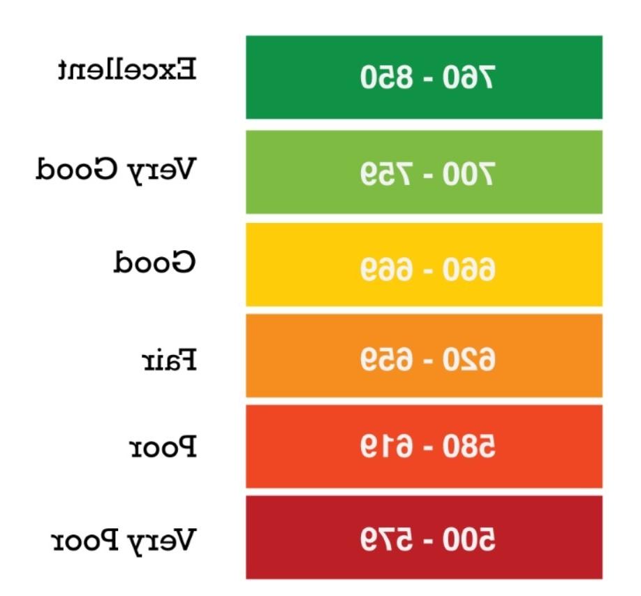 credit score ranking